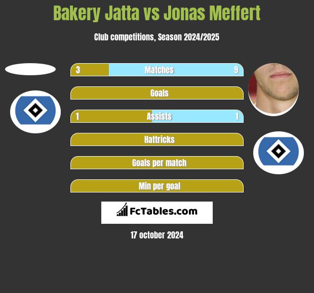 Bakery Jatta vs Jonas Meffert h2h player stats