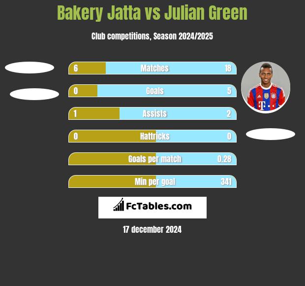 Bakery Jatta vs Julian Green h2h player stats