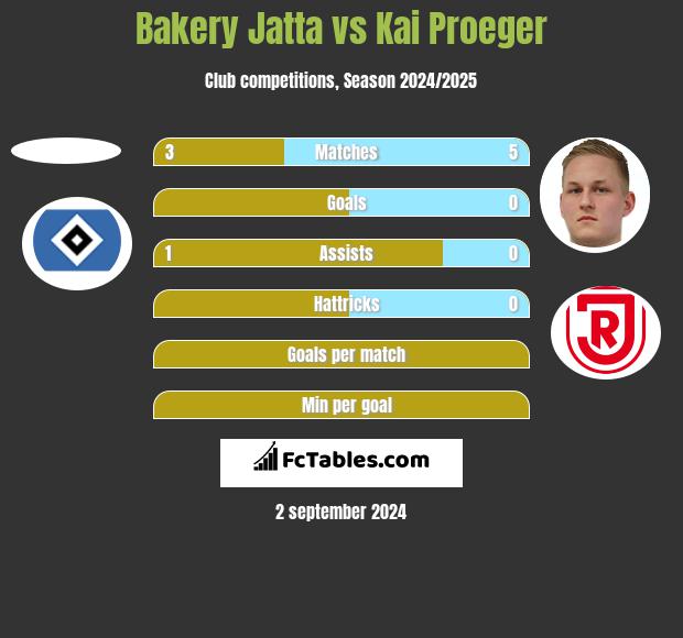 Bakery Jatta vs Kai Proeger h2h player stats