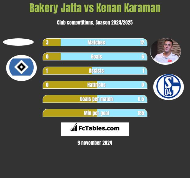 Bakery Jatta vs Kenan Karaman h2h player stats