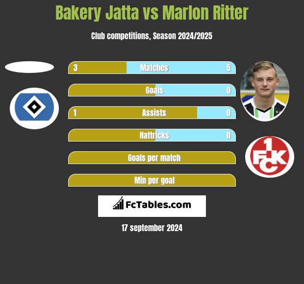 Bakery Jatta vs Marlon Ritter h2h player stats