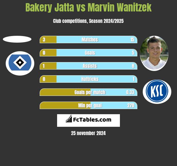 Bakery Jatta vs Marvin Wanitzek h2h player stats