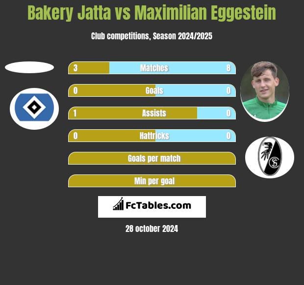 Bakery Jatta vs Maximilian Eggestein h2h player stats