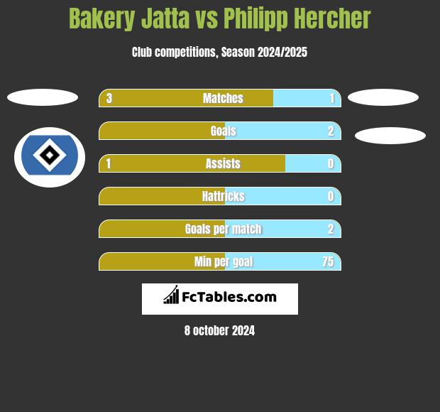 Bakery Jatta vs Philipp Hercher h2h player stats