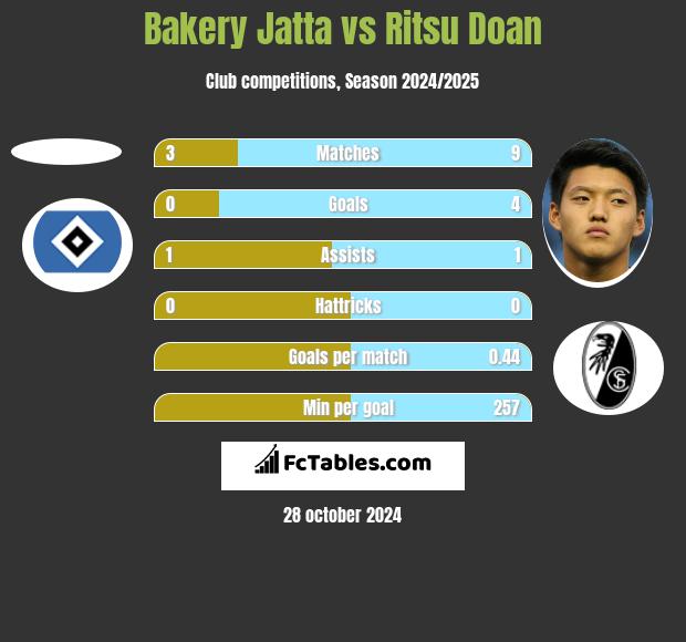 Bakery Jatta vs Ritsu Doan h2h player stats