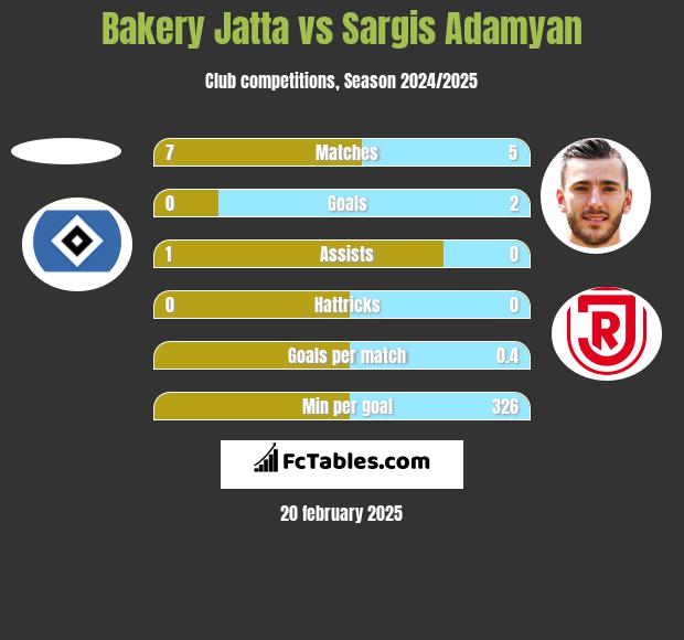 Bakery Jatta vs Sargis Adamyan h2h player stats