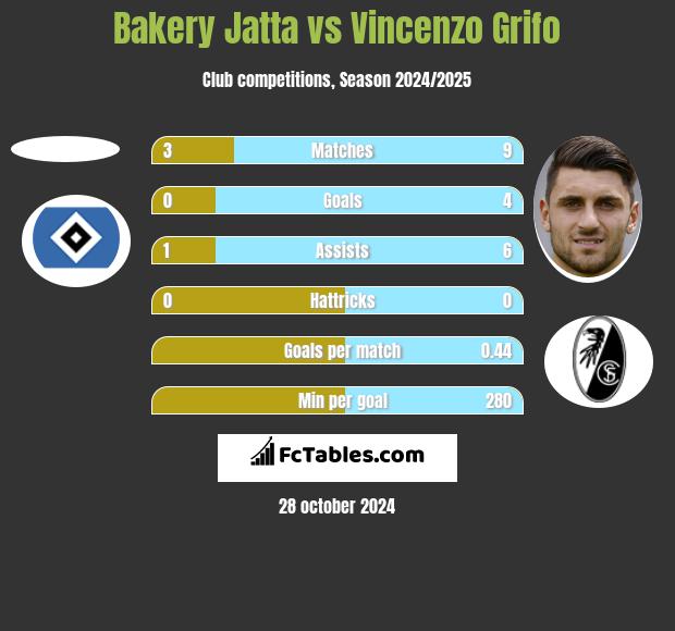 Bakery Jatta vs Vincenzo Grifo h2h player stats