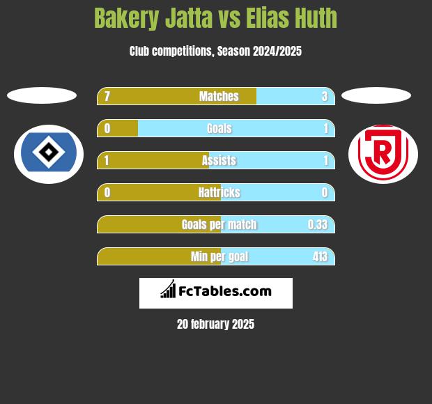 Bakery Jatta vs Elias Huth h2h player stats