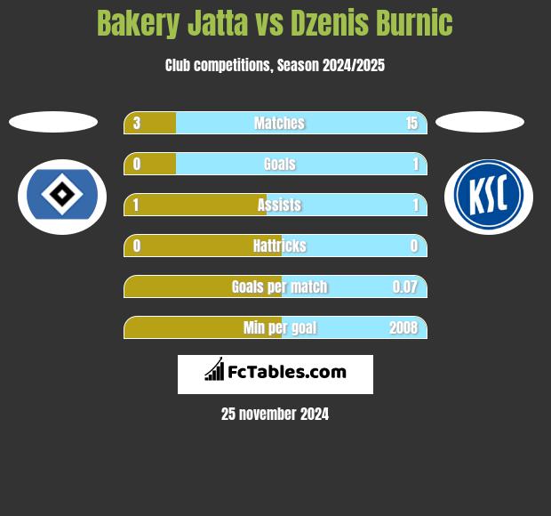 Bakery Jatta vs Dzenis Burnic h2h player stats