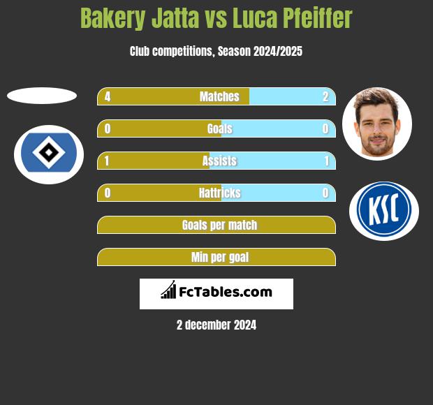 Bakery Jatta vs Luca Pfeiffer h2h player stats