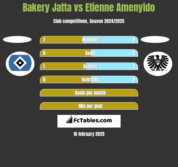 Bakery Jatta vs Etienne Amenyido h2h player stats