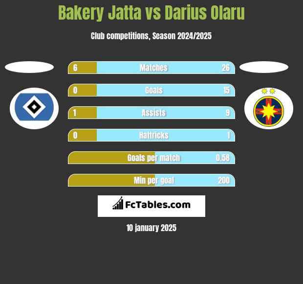 Bakery Jatta vs Darius Olaru h2h player stats