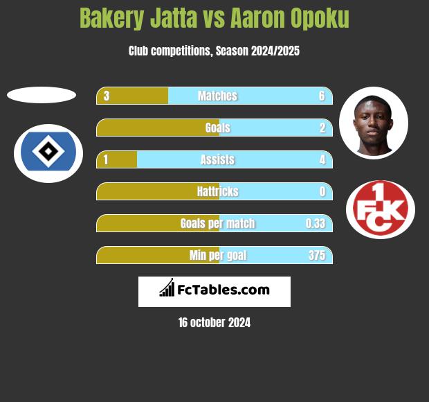 Bakery Jatta vs Aaron Opoku h2h player stats