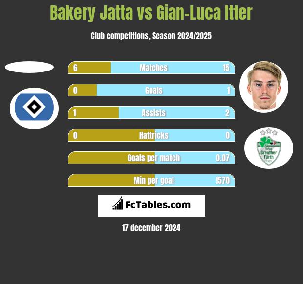 Bakery Jatta vs Gian-Luca Itter h2h player stats