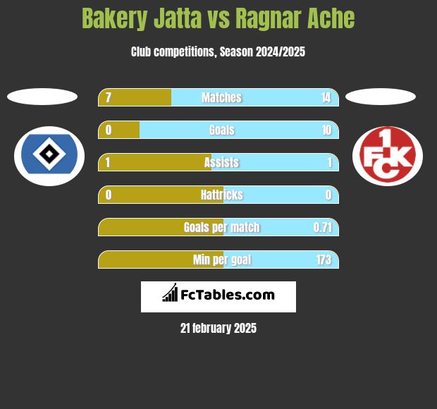 Bakery Jatta vs Ragnar Ache h2h player stats