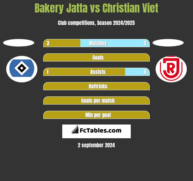 Bakery Jatta vs Christian Viet h2h player stats