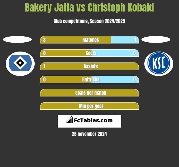 Bakery Jatta vs Christoph Kobald h2h player stats