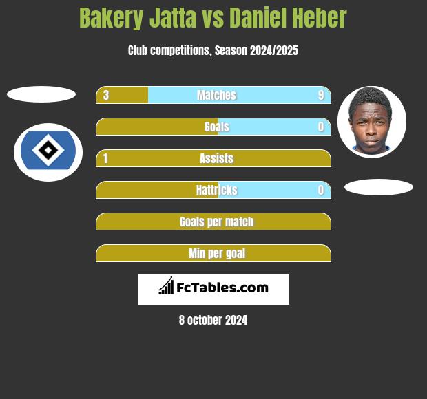 Bakery Jatta vs Daniel Heber h2h player stats