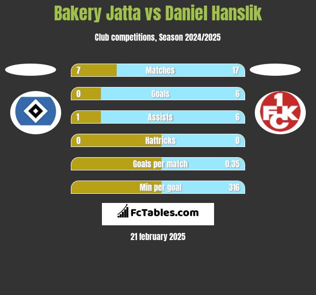 Bakery Jatta vs Daniel Hanslik h2h player stats