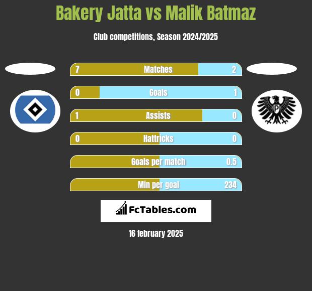 Bakery Jatta vs Malik Batmaz h2h player stats