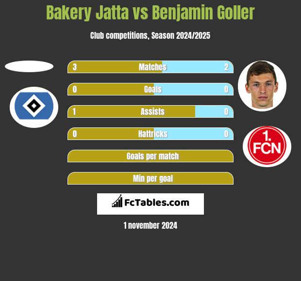 Bakery Jatta vs Benjamin Goller h2h player stats