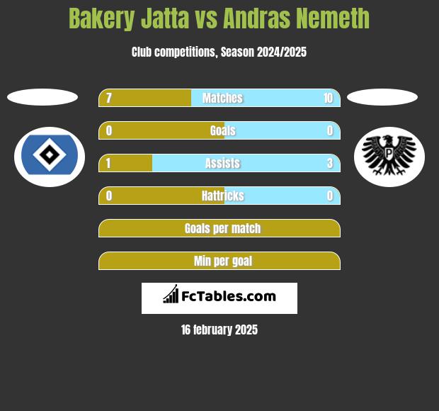 Bakery Jatta vs Andras Nemeth h2h player stats