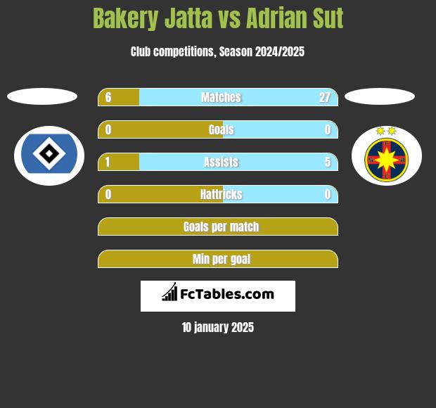 Bakery Jatta vs Adrian Sut h2h player stats