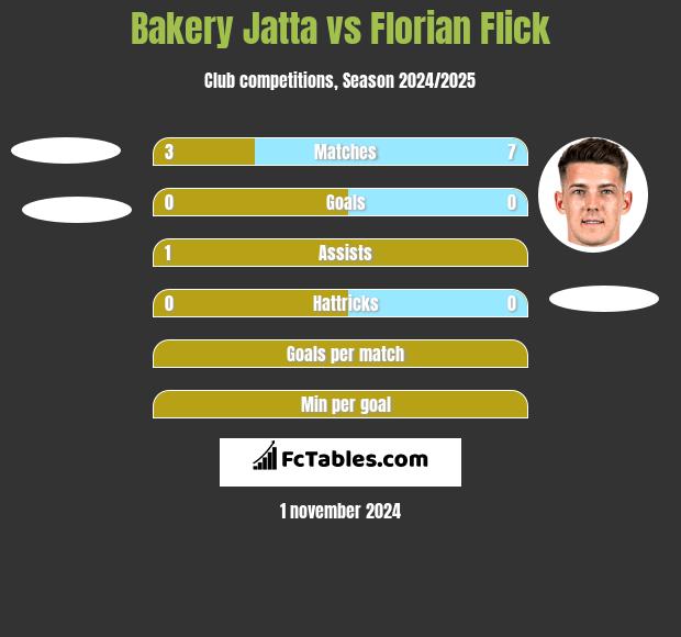 Bakery Jatta vs Florian Flick h2h player stats