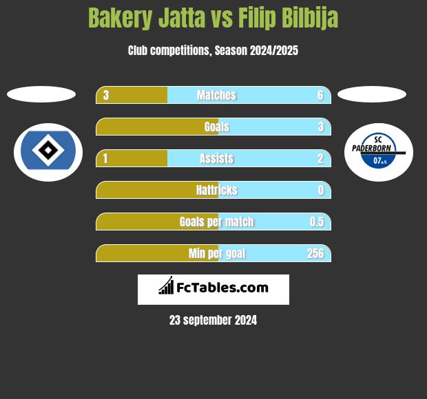 Bakery Jatta vs Filip Bilbija h2h player stats