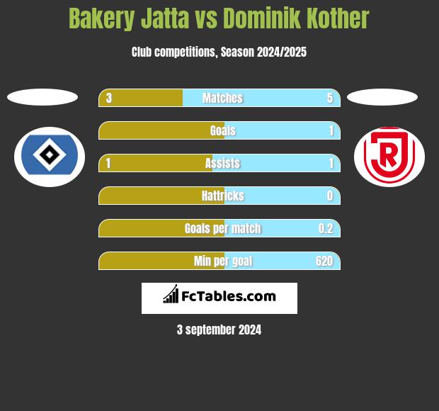 Bakery Jatta vs Dominik Kother h2h player stats