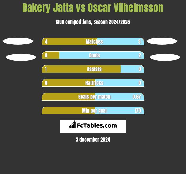 Bakery Jatta vs Oscar Vilhelmsson h2h player stats