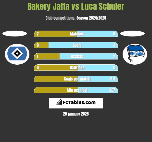 Bakery Jatta vs Luca Schuler h2h player stats