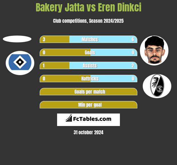 Bakery Jatta vs Eren Dinkci h2h player stats