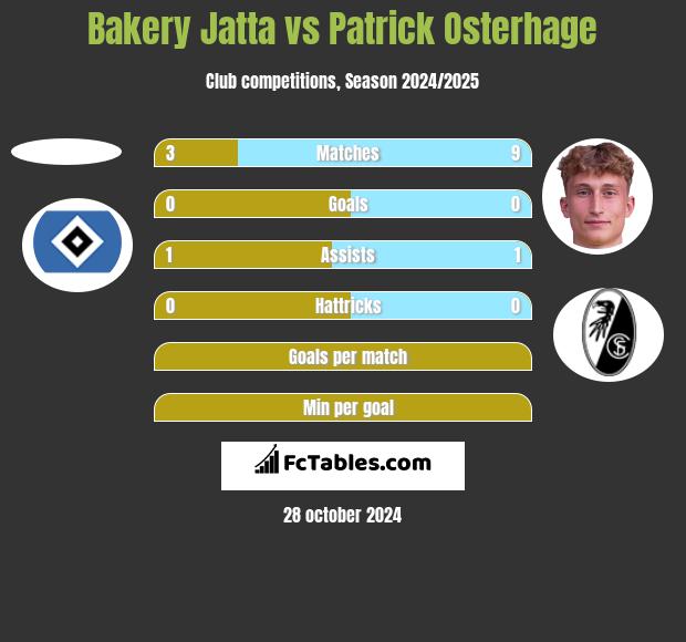 Bakery Jatta vs Patrick Osterhage h2h player stats