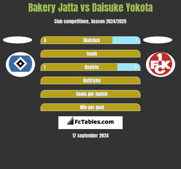 Bakery Jatta vs Daisuke Yokota h2h player stats