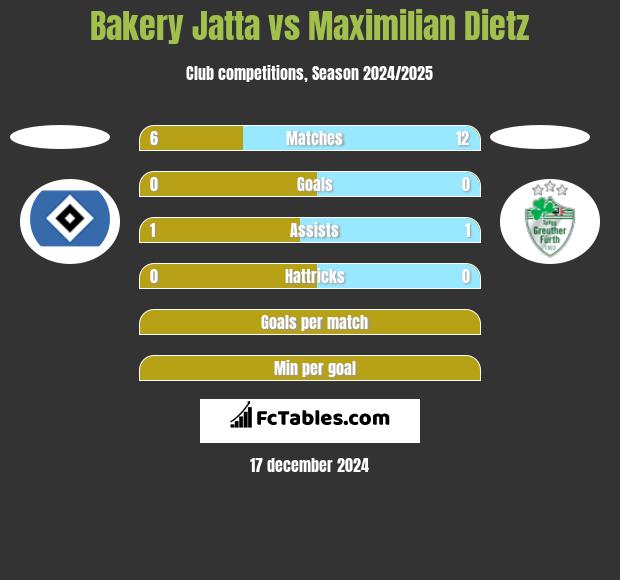 Bakery Jatta vs Maximilian Dietz h2h player stats