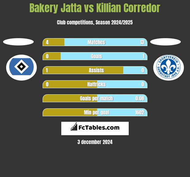 Bakery Jatta vs Killian Corredor h2h player stats