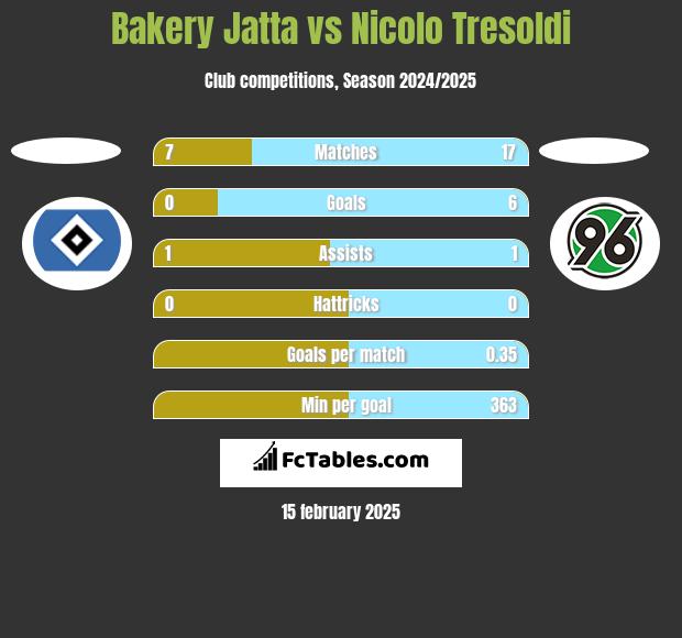 Bakery Jatta vs Nicolo Tresoldi h2h player stats