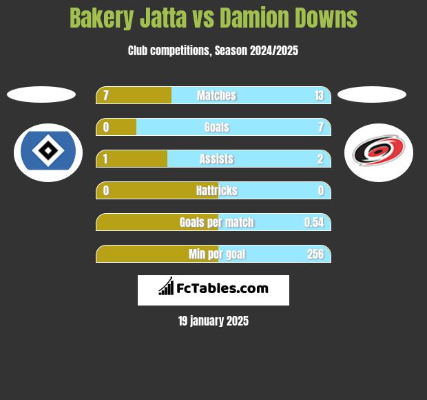 Bakery Jatta vs Damion Downs h2h player stats