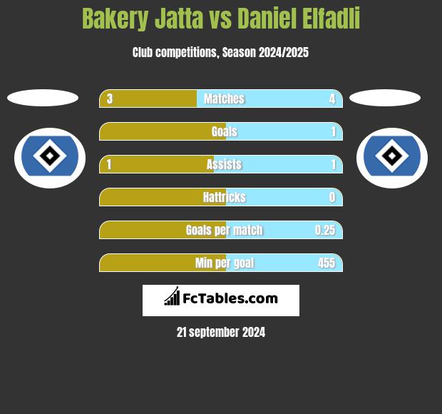 Bakery Jatta vs Daniel Elfadli h2h player stats