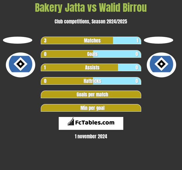 Bakery Jatta vs Walid Birrou h2h player stats