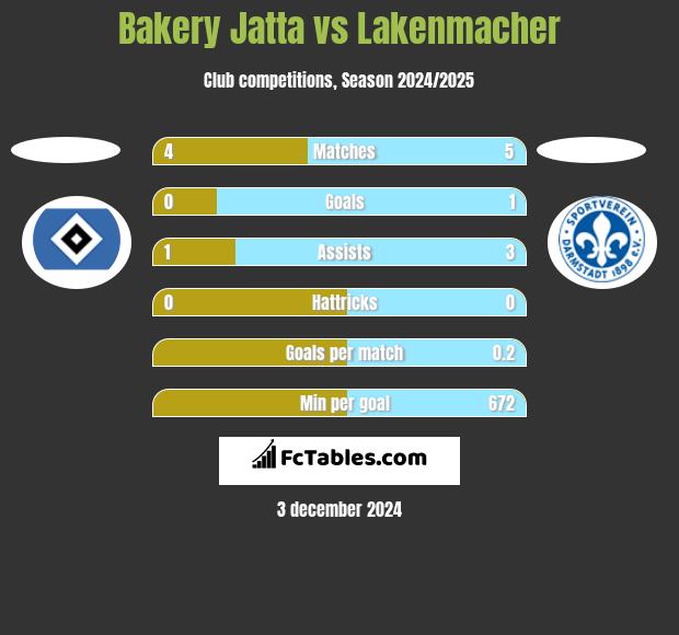 Bakery Jatta vs Lakenmacher h2h player stats