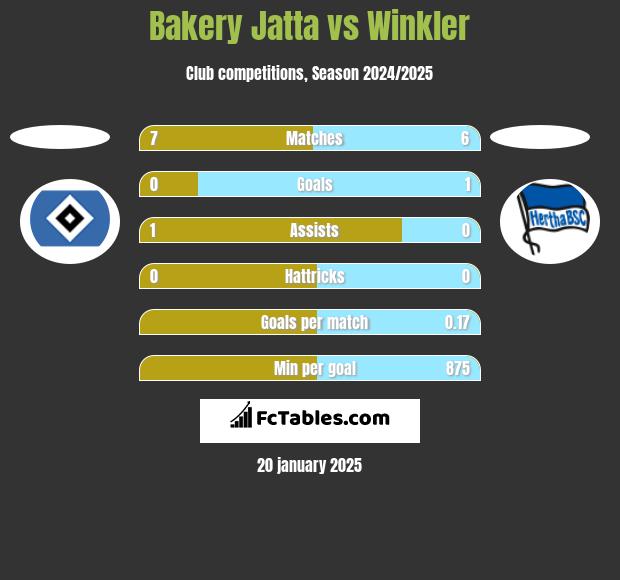 Bakery Jatta vs Winkler h2h player stats