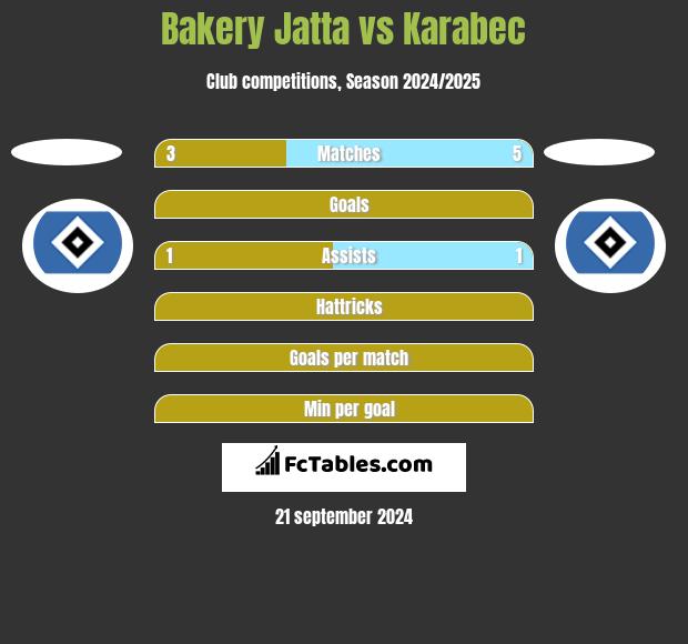 Bakery Jatta vs Karabec h2h player stats