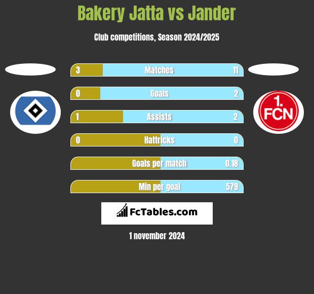 Bakery Jatta vs Jander h2h player stats