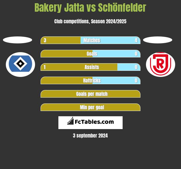 Bakery Jatta vs Schönfelder h2h player stats