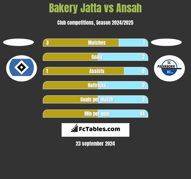 Bakery Jatta vs Ansah h2h player stats