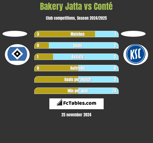 Bakery Jatta vs Conté h2h player stats