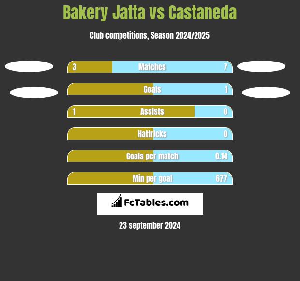 Bakery Jatta vs Castaneda h2h player stats