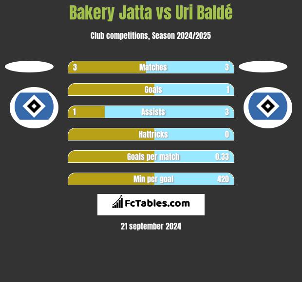 Bakery Jatta vs Uri Baldé h2h player stats